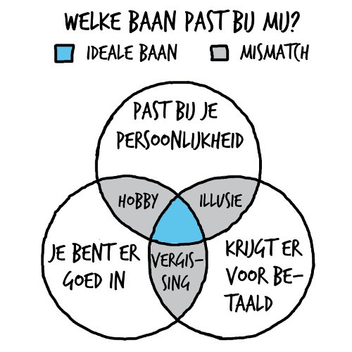 Welke baan past bij mij